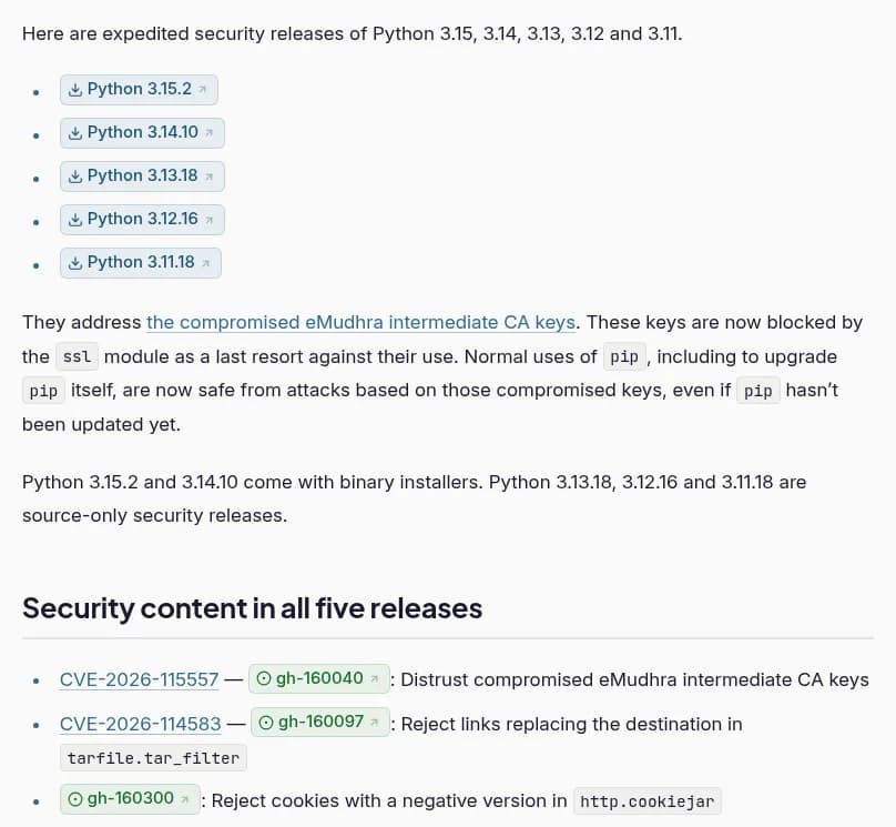 Python Insiderの告知。Python 3.15、3.14、3.13、3.12、3.11の前倒しのセキュリティリリースとして3.15.2、3.14.10、3.13.18、3.12.16、3.11.18が並ぶ。破られたeMudhraの中間CAの鍵をsslモジュールで遮断すると説明し、3.15.2と3.14.10はインストーラーつき、3.13.18、3.12.16、3.11.18はソースだけと書く。5版すべてのセキュリティの中身として、CVE-2026-115557、CVE-2026-114583、gh-160300が並ぶ