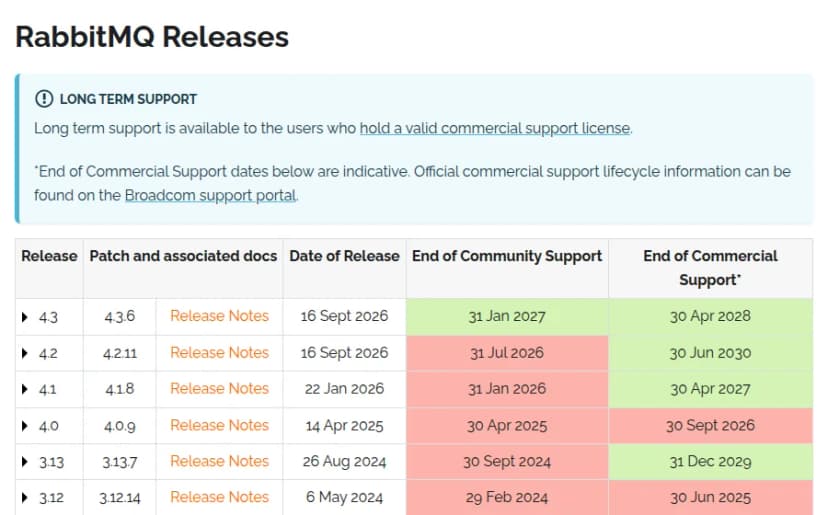 RabbitMQの公式サイトのRelease Informationの表。4.3系は最新4.3.6でコミュニティのサポートは2027年1月31日まで、4.2系は2026年7月31日、4.1系は2026年1月31日、4.0系は2025年4月30日、3.13系は2024年9月30日に終わっていることと、商用のサポートの終了日が並ぶ