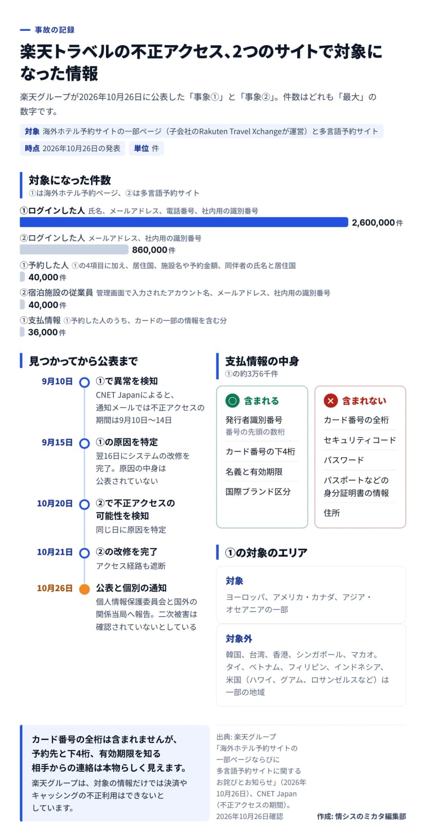 図解。題は楽天トラベルの不正アクセス、2つのサイトで対象になった情報。楽天グループが2026年10月26日に公表した事象①と事象②で、件数はどれも最大の数字。対象になった件数: ①海外ホテル予約ページでログインした人 2,600,000件（氏名、メールアドレス、電話番号、社内用の識別番号）、②多言語予約サイトでログインした人 860,000件（メールアドレス、社内用の識別番号）、①予約した人 40,000件（4項目に加え居住国、施設名や予約金額、同伴者の氏名と居住国）、②宿泊施設の従業員 40,000件（管理画面で入力されたアカウント名、メールアドレス、社内用の識別番号）、①支払情報 36,000件。見つかってから公表まで: 9月10日に①で異常を検知（CNET Japanによると通知メールでは不正アクセスの期間は9月10日〜14日）、9月15日に①の原因を特定し翌16日に改修を完了、10月20日に②で不正アクセスの可能性を検知し同じ日に原因を特定、10月21日に②の改修を完了、10月26日に公表と個別の通知、個人情報保護委員会と国外の関係当局へ報告、二次被害は確認されていないとしている。支払情報の中身: 含まれるのは発行者識別番号、カード番号の下4桁、名義と有効期限、国際ブランド区分。含まれないのはカード番号の全桁、セキュリティコード、パスワード、パスポートなどの身分証明書の情報、住所。①の対象のエリアはヨーロッパ、アメリカ・カナダ、アジア・オセアニアの一部。対象外は韓国、台湾、香港、シンガポール、マカオと、タイ、ベトナム、フィリピン、インドネシア、米国（ハワイ、グアム、ロサンゼルスなど）の一部の地域。まとめ: カード番号の全桁は含まれないが、予約先と下4桁、有効期限を知る相手からの連絡は本物らしく見える