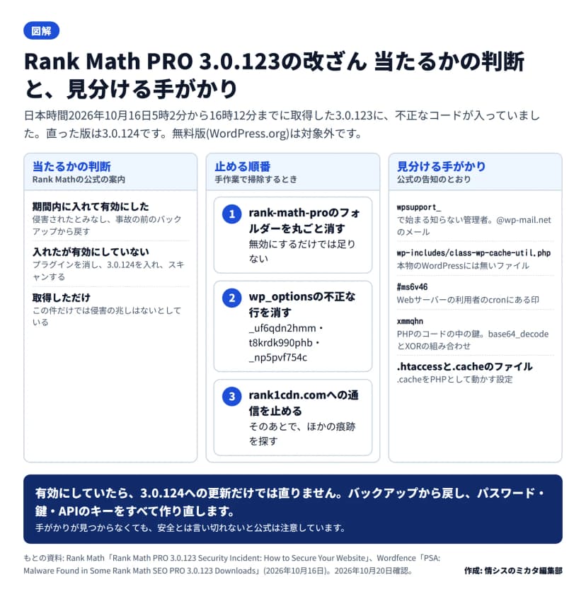 図解。日本時間2026年10月16日5時2分から16時12分までに取得したRank Math PRO 3.0.123に不正なコードが入っていて、直った版は3.0.124、無料版は対象外。左は当たるかの判断: 期間内に入れて有効にしたら侵害されたとみなしバックアップから戻す、入れたが有効にしていなければプラグインを消して3.0.124を入れてスキャン、取得しただけならこの件だけでは侵害の兆しはない。中央は手作業で掃除するときの止める順番: 1 rank-math-proのフォルダーを丸ごと消す、2 wp_optionsの不正な行(_uf6qdn2hmm、t8krdk990phb、_np5pvf754c)を消す、3 rank1cdn.comへの通信を止める。右は見分ける手がかり: wpsupport_で始まる知らない管理者と@wp-mail.netのメール、wp-includes/class-wp-cache-util.php、cronの#ms6v46、PHPのコードの鍵xmmqhn、.htaccessと.cacheのファイル。まとめ: 有効にしていたら3.0.124への更新だけでは直らず、バックアップから戻しパスワード・鍵・APIのキーを作り直す