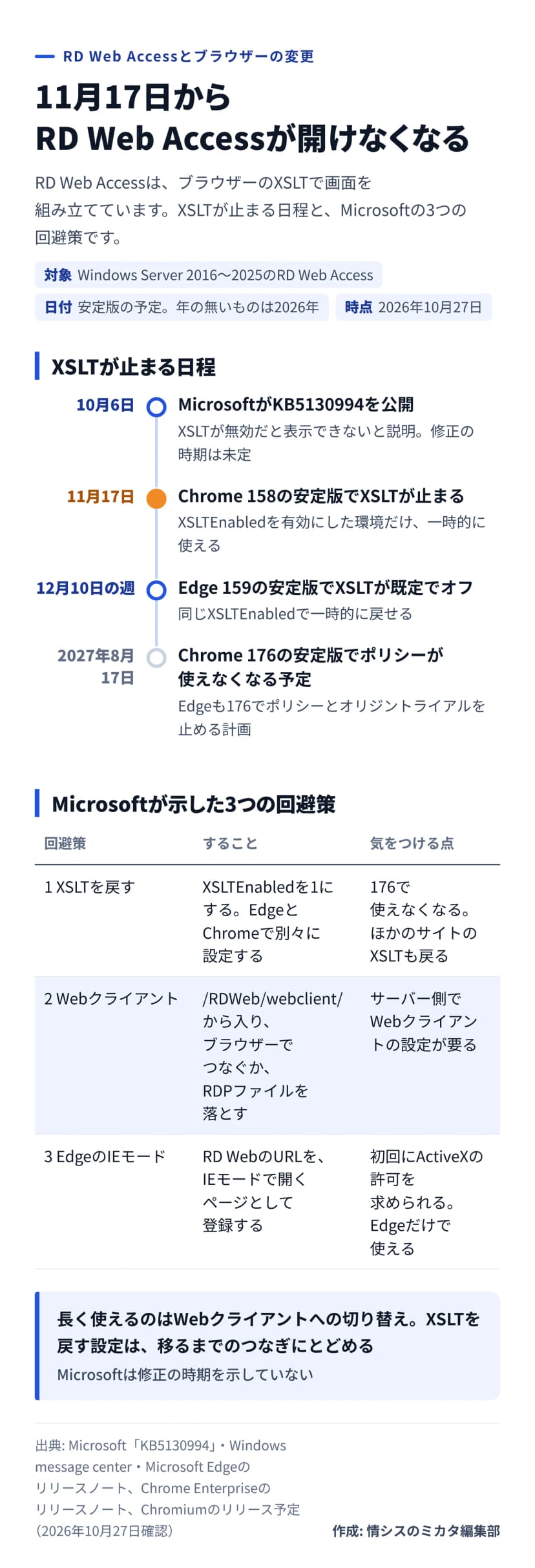図解。題は、11月17日からRD Web Accessが開けなくなる。対象はWindows Server 2016〜2025のRD Web Access、時点は2026年10月27日。XSLTが止まる日程: 10月6日にMicrosoftがKB5130994を公開し、XSLTが無効だと表示できないと説明、修正の時期は未定。11月17日にChrome 158の安定版でXSLTが止まり、XSLTEnabledを有効にした環境だけ一時的に使える。12月10日の週にEdge 159の安定版でXSLTが既定でオフになり、同じXSLTEnabledで一時的に戻せる。2027年8月17日にChrome 176の安定版でポリシーが使えなくなる予定で、Edgeも176でポリシーとオリジントライアルを止める計画。3つの回避策: 1 XSLTを戻す。XSLTEnabledを1にし、EdgeとChromeで別々に設定する。176で使えなくなり、ほかのサイトのXSLTも戻る。2 Webクライアント。/RDWeb/webclient/から入り、ブラウザーでつなぐかRDPファイルを落とす。サーバー側でWebクライアントの設定が要る。3 EdgeのIEモード。RD WebのURLをIEモードで開くページとして登録する。初回にActiveXの許可を求められ、Edgeだけで使える。まとめ: 長く使えるのはWebクライアントへの切り替えで、XSLTを戻す設定は移るまでのつなぎにとどめる。Microsoftは修正の時期を示していない