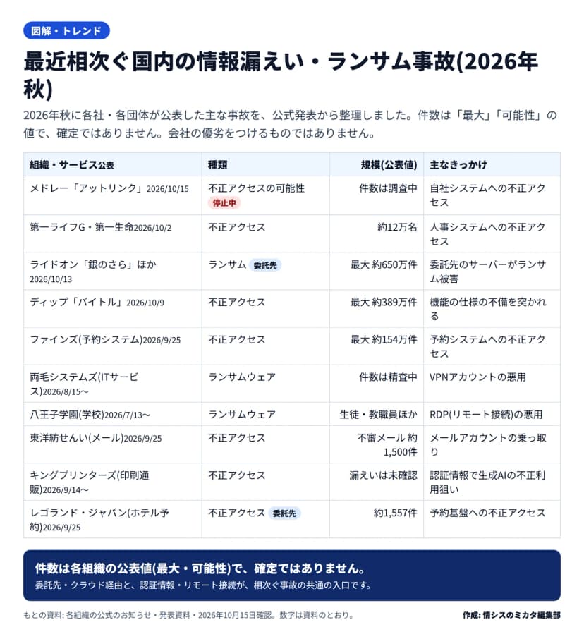 表形式の図。2026年秋に公表された国内の主な情報漏えい・ランサム事故10件を、組織・サービス、種類、規模の公表値、主なきっかけの4列で整理。メドレーのアットリンクは不正アクセスの可能性で停止中・件数は調査中、第一ライフグループと第一生命は人事システムへの不正アクセスで約12万名、ライドオンの銀のさらほかは委託先のランサムで最大約650万件、ディップのバイトルは最大約389万件、ファインズは予約システムで最大約154万件、両毛システムズはVPN悪用のランサムで件数は精査中、八王子学園はRDP悪用のランサム、東洋紡せんいはメール乗っ取りで不審メール約1,500件、キングプリンターズは認証情報で生成AI不正利用狙い・漏えい未確認、レゴランドは予約基盤への不正アクセスで約1,557件