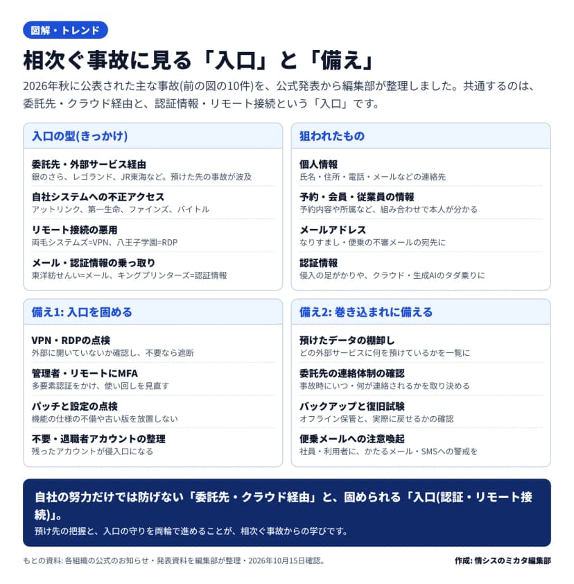 4つの区画の図。入口の型は、委託先・外部サービス経由(銀のさら・レゴランド・JR東海)、自社システムへの不正アクセス(アットリンク・第一生命・ファインズ・バイトル)、リモート接続の悪用(両毛=VPN・八王子=RDP)、メール・認証情報の乗っ取り(東洋紡=メール・キングプリンターズ=認証情報)。狙われたものは、個人情報、予約・会員・従業員の情報、メールアドレス、認証情報。備え1(入口を固める)はVPN・RDPの点検、管理者・リモートにMFA、パッチと設定の点検、不要・退職者アカウントの整理。備え2(巻き込まれに備える)は預けたデータの棚卸し、委託先の連絡体制の確認、バックアップと復旧試験、便乗メールへの注意喚起