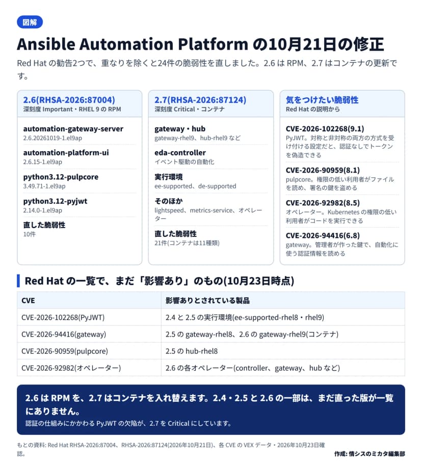 図解。題はAnsible Automation Platformの10月21日の修正。Red Hatの勧告2つで重なりを除くと24件。2.6(RHSA-2026:87004、深刻度Important、RHEL 9のRPM): automation-gateway-server 2.6.20261019-1.el9ap、automation-platform-ui 2.6.15-1.el9ap、python3.12-pulpcore 3.49.71-1.el9ap、python3.12-pyjwt 2.14.0-1.el9ap、直した脆弱性10件。2.7(RHSA-2026:87124、深刻度Critical、コンテナ): gateway・hub、eda-controller、実行環境ee-supportedとde-supported、lightspeed、metrics-service、オペレーター、直した脆弱性21件でコンテナは11種類。気をつけたい脆弱性: CVE-2026-102268(9.1) PyJWTで対称と非対称の両方の方式を受け付ける設定だと認証なしでトークンを偽造できる、CVE-2026-90959(8.1) pulpcoreで権限の低い利用者がファイルを読め署名の鍵を盗める、CVE-2026-92982(8.5) オペレーターでKubernetesの権限の低い利用者がコードを実行できる、CVE-2026-94416(6.8) gatewayで管理者が作った鍵で自動化に使う認証情報を読める。10月23日時点でまだ影響ありのもの: CVE-2026-102268は2.4と2.5の実行環境、CVE-2026-94416は2.5のgateway-rhel8と2.6のgateway-rhel9(コンテナ)、CVE-2026-90959は2.5のhub-rhel8、CVE-2026-92982は2.6の各オペレーター