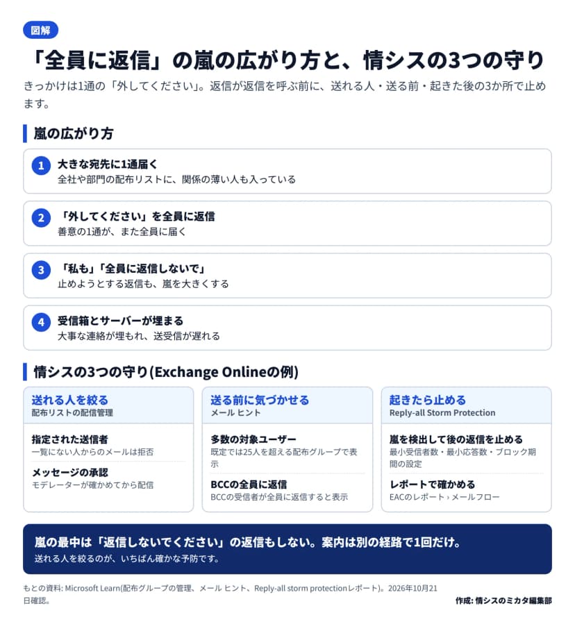 図解。嵐の広がり方として、大きな宛先に1通届く、外してくださいを全員に返信、私もや全員に返信しないでが続く、受信箱とサーバーが埋まる、の4段。下に、Exchange Onlineの例として、送れる人を絞る(配布リストの配信管理、指定された送信者、メッセージの承認)、送る前に気づかせる(メール ヒントの多数の対象ユーザーとBCCの全員に返信)、起きたら止める(Reply-all Storm Protectionとレポート)の3つの守り