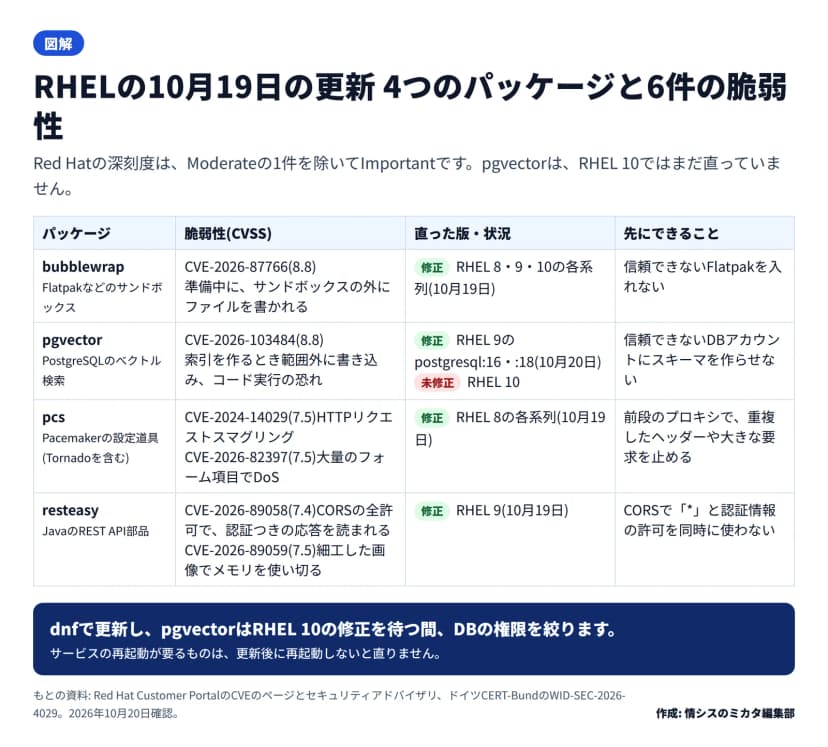 図解の表。bubblewrapはCVE-2026-87766(8.8)でサンドボックスの外にファイルを書かれる恐れ、RHEL 8・9・10で修正。pgvectorはCVE-2026-103484(8.8)で索引作成時に範囲外への書き込み、RHEL 9は10月20日に修正、RHEL 10は未修正。pcsはTornadoのCVE-2024-14029とCVE-2026-82397(いずれも7.5)、RHEL 8で修正。resteasyはCVE-2026-89058(7.4)とCVE-2026-89059(7.5)、RHEL 9で修正。それぞれ先にできる対策が並ぶ