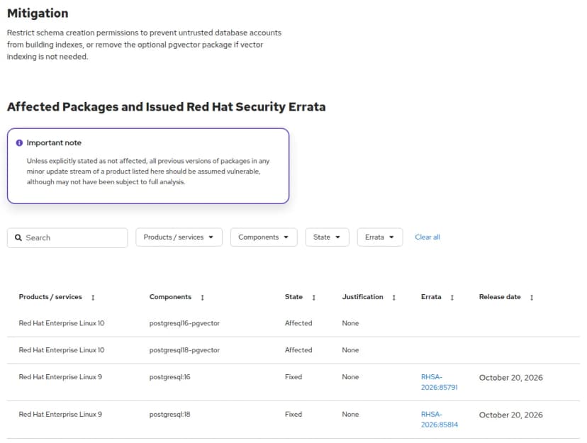 Red Hat Customer PortalのCVE-2026-103484のページ。Mitigationに、信頼できないデータベースのアカウントが索引を作れないようスキーマ作成の権限を絞るか、ベクトルの索引が不要ならpgvectorを外すとある。Affected Packagesの表では、RHEL 10のpostgresql16-pgvectorとpostgresql18-pgvectorがAffected、RHEL 9のpostgresql:16とpostgresql:18がFixedでRHSA-2026:85791とRHSA-2026:85814、リリース日は2026年10月20日