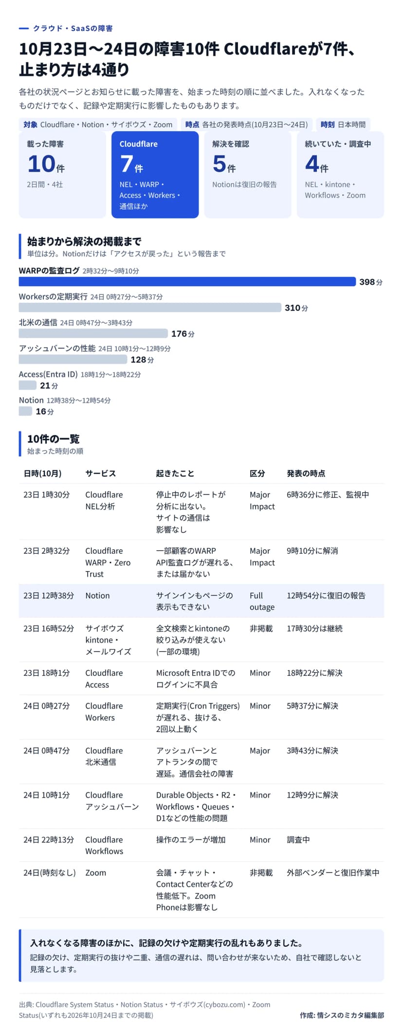 図解。2026年10月23日〜24日の障害10件。Cloudflareが7件。始まりから解決の掲載までの長さはWARPの監査ログ398分、Workersの定期実行310分、北米の通信176分、アッシュバーンの性能128分、Access 21分、Notion 16分。10件の一覧: NEL分析、WARP監査ログ、Notion、kintoneとメールワイズ、Cloudflare Access、Workers定期実行、北米通信、アッシュバーン、Workflows、Zoom。