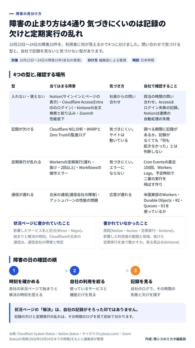 図解。障害の止まり方は4通り。入れない・使えない(Notion、Cloudflare Access、kintone、Zoom)、記録が欠ける(NEL分析、WARPの監査ログ)、定期実行が乱れる(Workersの定期実行、Workflows)、通信が遅れる(北米の通信、アッシュバーン)。型ごとの気づき方と自社で確認すること、状況ページに書かれていたこと・いなかったこと、確認の順3つ。