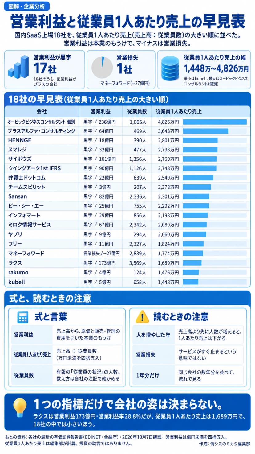 国内SaaS上場18社の営業利益と従業員1人あたり売上の早見表(1人あたり売上の大きい順)。オービックビジネスコンサルタントは営業利益236億円・1,065人・1人あたり4,826万円、プラスアルファ・コンサルティングは営業利益64億円・469人・1人あたり3,643万円、HENNGEは営業利益18億円・390人・1人あたり2,801万円、スマレジは営業利益32億円・477人・1人あたり2,798万円、サイボウズは営業利益101億円・1,356人・1人あたり2,760万円、ウイングアーク1stは営業利益90億円・1,126人・1人あたり2,748万円、弁護士ドットコムは営業利益22億円・639人・1人あたり2,549万円、チームスピリットは営業利益3億円・207人・1人あたり2,378万円、Sansanは営業利益82億円・2,336人・1人あたり2,301万円、ピー・シー・エーは営業利益25億円・755人・1人あたり2,292万円、インフォマートは営業利益29億円・856人・1人あたり2,198万円、ミロク情報サービスは営業利益67億円・2,342人・1人あたり2,089万円、ヤプリは営業利益9億円・294人・1人あたり2,060万円、フリーは営業利益11億円・2,327人・1人あたり1,824万円、マネーフォワードは営業利益-27億円・2,839人・1人あたり1,774万円、ラクスは営業利益173億円・3,569人・1人あたり1,689万円、rakumoは営業利益4億円・124人・1人あたり1,476万円、kubellは営業利益5億円・658人・1人あたり1,448万円。営業利益が黒字は17社、営業損失は1社