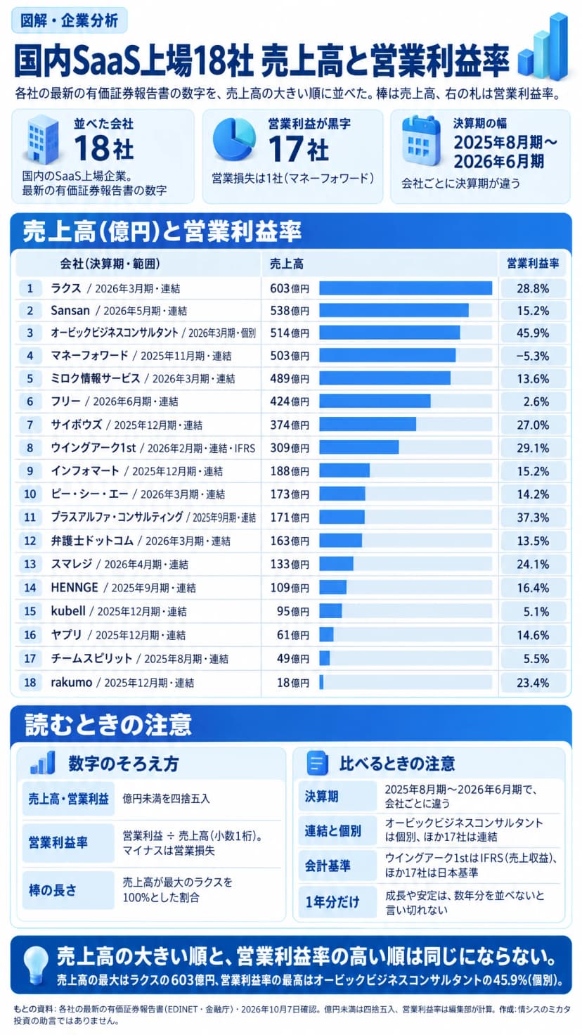 国内SaaS上場18社の売上高の横棒グラフ(大きい順)と営業利益率。ラクス603億円・28.8%、Sansan538億円・15.2%、オービックビジネスコンサルタント514億円・45.9%、マネーフォワード503億円・-5.3%、ミロク情報サービス489億円・13.6%、フリー424億円・2.6%、サイボウズ374億円・27.0%、ウイングアーク1st309億円・29.1%、インフォマート188億円・15.2%、ピー・シー・エー173億円・14.2%、プラスアルファ・コンサルティング171億円・37.3%、弁護士ドットコム163億円・13.5%、スマレジ133億円・24.1%、HENNGE109億円・16.4%、kubell95億円・5.1%、ヤプリ61億円・14.6%、チームスピリット49億円・5.5%、rakumo18億円・23.4%。オービックビジネスコンサルタントは個別、ウイングアーク1stはIFRS、ほかは連結・日本基準。決算期は2025年8月期から2026年6月期で会社ごとに違う