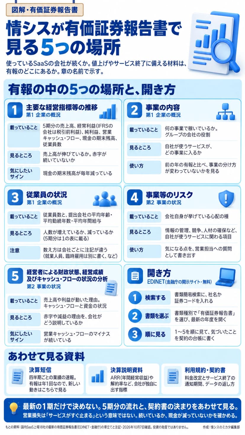 情シスが有価証券報告書で見る5つの場所の図。1 主要な経営指標等の推移(第1 企業の概況): 5期分の売上高、経常利益(IFRSの会社は税引前利益)、純利益、営業キャッシュ・フロー、現金の期末残高、従業員数が載る。2 事業の内容(第1 企業の概況): 自社が使うサービスがどの事業に入るかを見る。3 従業員の状況(第1 企業の概況): 従業員数と提出会社の平均年齢・平均勤続年数・平均年間給与。4 事業等のリスク(第2 事業の状況): 会社自身が挙げている心配の種。5 経営者による財政状態、経営成績及びキャッシュ・フローの状況の分析(第2 事業の状況): 売上高や利益が動いた理由と資金の状況。開き方はEDINETの書類簡易検索に社名か証券コードを入れ、書類種別で有価証券報告書を選ぶ。あわせて見る資料は決算短信、決算説明資料、利用規約・契約書