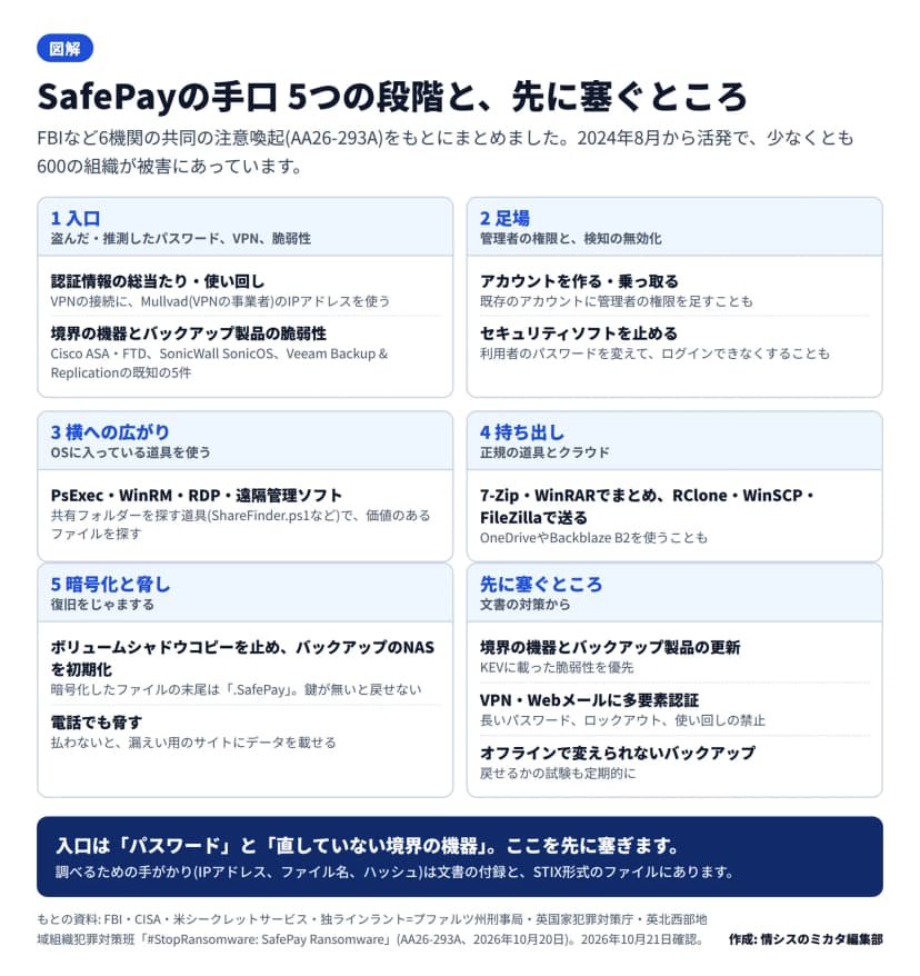 図解。1 入口: 認証情報の総当たりや使い回し、Mullvadのアドレスを使ったVPNの接続、Cisco ASA・FTD、SonicWall SonicOS、Veeam Backup & Replicationの既知の脆弱性5件。2 足場: アカウントの作成や乗っ取り、セキュリティソフトの停止。3 横への広がり: PsExec、WinRM、RDP、遠隔管理ソフト、共有フォルダーの探索。4 持ち出し: 7-Zip、WinRAR、RClone、WinSCP、FileZilla、OneDrive、Backblaze B2。5 暗号化と脅し: シャドウコピーの停止、バックアップのNASの初期化、拡張子.SafePay、電話での脅し。先に塞ぐところ: 境界の機器とバックアップ製品の更新、VPN・Webメールの多要素認証、オフラインで変えられないバックアップ