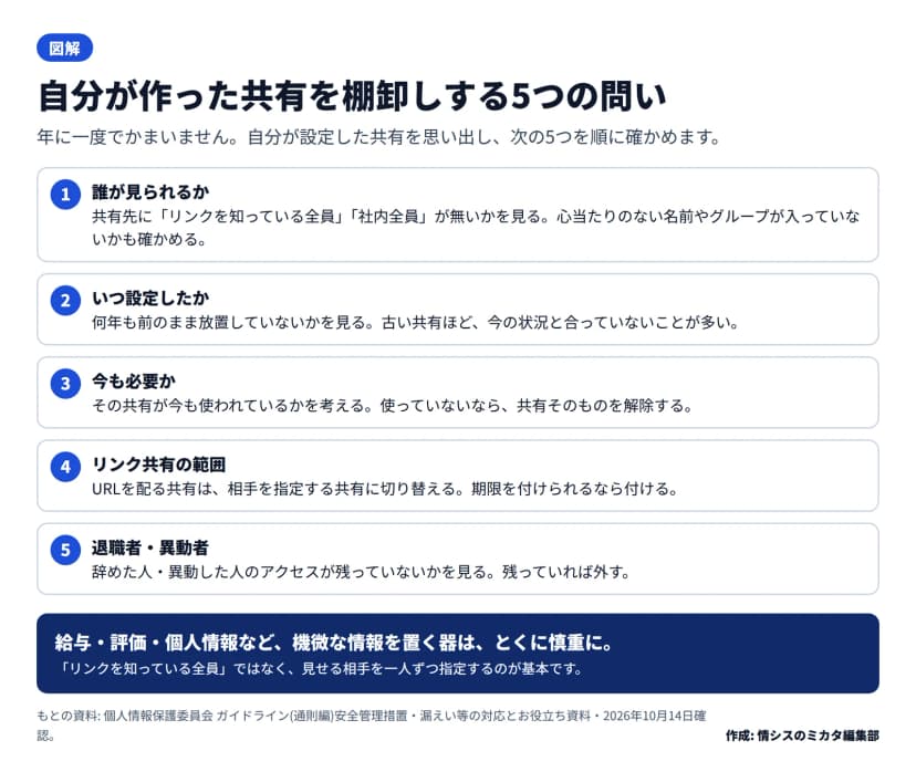 誰が見られるか、いつ設定したか、今も必要か、リンク共有の範囲、退職者・異動者、の5つのチェック手順の図