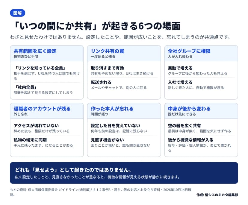 共有範囲を広く設定、リンク共有の罠、全社グループに権限、退職者のアカウントが残る、作った本人が忘れる、中身が後から変わる、の6区画の図