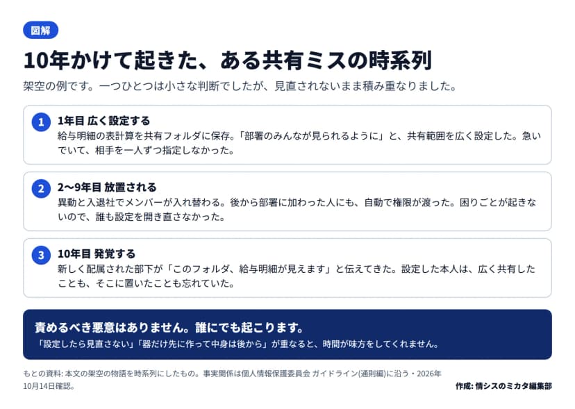 1年目に共有範囲を広く設定、2〜9年目に放置、10年目に部下の指摘で発覚する3段階の時系列図