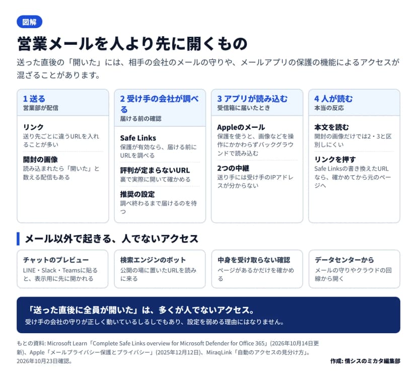 送る、受け手の会社が調べる、アプリが読み込む、人が読むの4段の流れ。2段目はSafe Linksが届ける前にURLを調べ、評判が定まらないURLは裏で開き、推奨の設定では調べ終わるまで届けるのを待つ。3段目はAppleのメールの保護が画像などをバックグラウンドで読み込む。下にチャットのプレビュー、検索エンジンのボット、中身を受け取らない確認、データセンターからのアクセスの4つ。