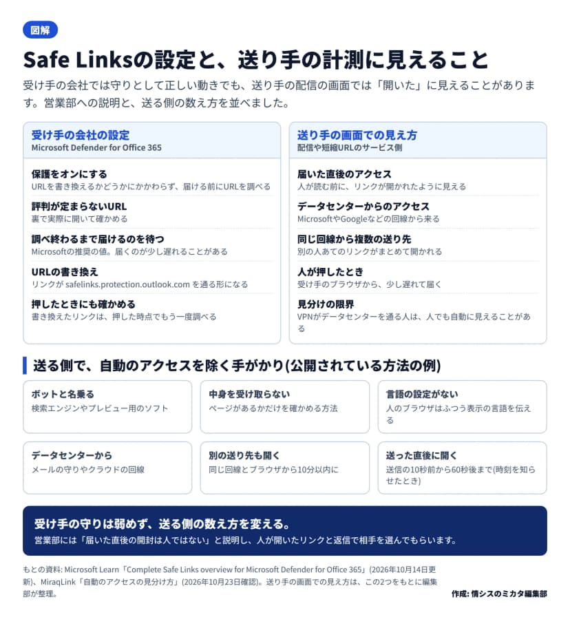 左に受け手の会社の設定5つ(保護をオン、評判が定まらないURLは裏で開く、調べ終わるまで届けるのを待つ、URLの書き換え、押したときにも確かめる)、右に送り手の画面での見え方5つ(届いた直後のアクセス、データセンターからのアクセス、同じ回線から複数の送り先、人が押したとき、見分けの限界)。下に送る側で自動のアクセスを除く手がかり6つ。