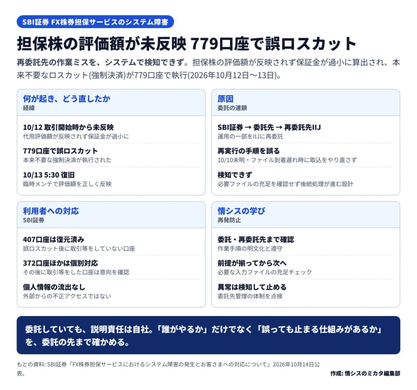 SBI証券FX株券担保サービスのシステム障害の要点の図。経緯=2026年10月12日の取引開始時から代用評価額が未反映で保証金が過小に算出され、779口座で本来不要なロスカットが執行、10月13日5時30分に臨時メンテで復旧。原因=SBI証券から委託先、再委託先IIJへの委託の連鎖で、10月10日未明のファイル到着遅れ時にIIJ担当者が取込の再実行を誤り、必要ファイルの充足を確認せず後続処理が進む設計のため検知できなかった。対応=407口座は復元済み、取引等をした372口座ほかは個別対応、個人情報の流出なし。情シスの学び=委託・再委託先まで手順を確認、前提が揃ってから次の処理へ、異常は検知して止める、委託先管理の体制を点検、とある