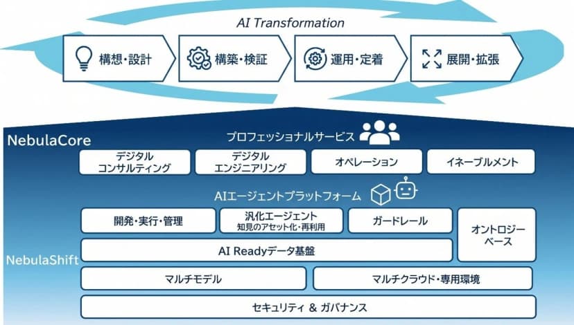 SCSKの発表「AIエージェント活用による企業変革を支援する「NebulaCore」をリリース」に添えられた画像