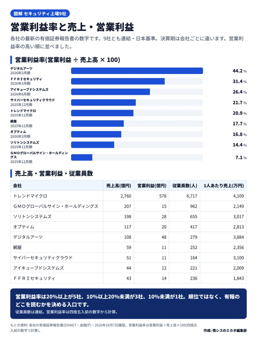 国内セキュリティ上場9社の営業利益率の横棒グラフ(高い順)と、売上高・営業利益・従業員数・1人あたり売上の表。デジタルアーツ44.2%、FFRIセキュリティ31.4%、アイキューブドシステムズ26.4%、サイバーセキュリティクラウド21.7%、トレンドマイクロ20.9%、網屋17.7%、オプティム16.8%、ソリトンシステムズ14.4%、GMOグローバルサイン・ホールディングス7.1%。売上高はトレンドマイクロ2,760億円、GMOグローバルサイン・ホールディングス207億円、ソリトンシステムズ198億円、オプティム117億円、デジタルアーツ108億円、網屋59億円、サイバーセキュリティクラウド51億円、アイキューブドシステムズ44億円、FFRIセキュリティ43億円。9社とも連結・日本基準