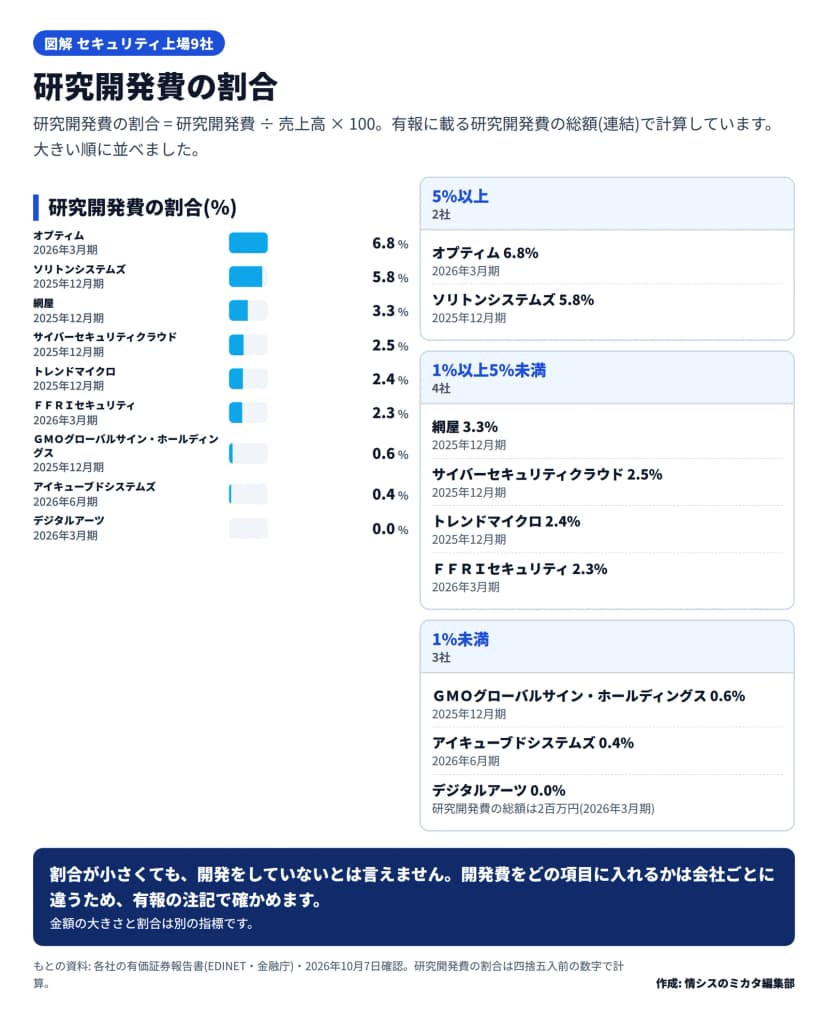 国内セキュリティ上場9社の研究開発費の割合(研究開発費÷売上高×100)の横棒グラフ(大きい順)。オプティム6.8%、ソリトンシステムズ5.8%、網屋3.3%、サイバーセキュリティクラウド2.5%、トレンドマイクロ2.4%、FFRIセキュリティ2.3%、GMOグローバルサイン・ホールディングス0.6%、アイキューブドシステムズ0.4%、デジタルアーツ0.0%(研究開発費の総額は2百万円)。5%以上は2社、1%以上5%未満は4社、1%未満は3社