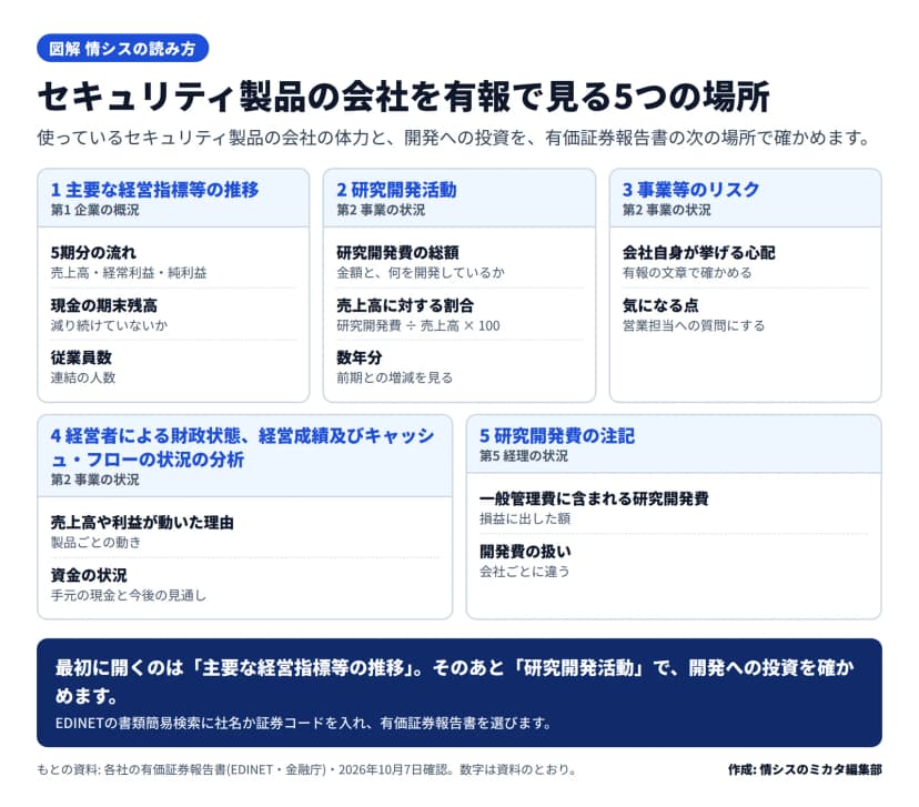 セキュリティ製品の会社を有価証券報告書で見る5つの場所。1 主要な経営指標等の推移(第1 企業の概況)、2 研究開発活動(第2 事業の状況)、3 事業等のリスク(第2 事業の状況)、4 経営者による財政状態、経営成績及びキャッシュ・フローの状況の分析(第2 事業の状況)、5 研究開発費の注記(第5 経理の状況)。開き方はEDINETの書類簡易検索に社名か証券コードを入れ、有価証券報告書を選ぶ