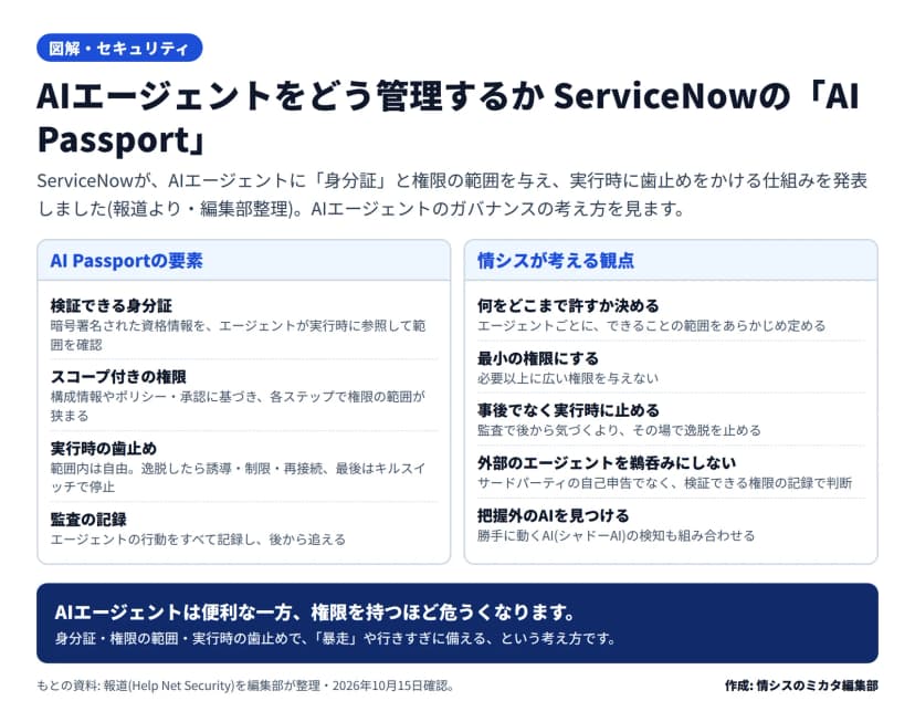2区画の図。左『AI Passportの要素』=暗号署名された資格情報をエージェントが実行時に参照して範囲を確認する検証できる身分証、構成情報やポリシー・承認に基づき各ステップで狭まるスコープ付きの権限、範囲を外れたら誘導・制限・再接続し最後はキルスイッチで止める実行時の歯止め、行動をすべて残す監査の記録。右『情シスが考える観点』=何をどこまで許すか決める、最小の権限にする、事後でなく実行時に止める、外部のエージェントを鵜呑みにしない、把握外のシャドーAIを見つける