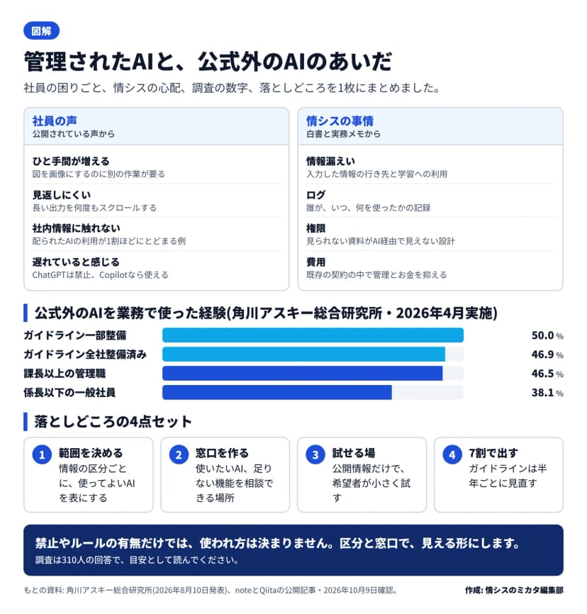 左に社員の困りごと4つ、右に情シスの心配4つ。下に公式外AIの業務利用経験の棒グラフ(管理職46.5%、一般社員38.1%、ガイドライン全社整備46.9%、一部整備50.0%)と、落としどころの4点セット