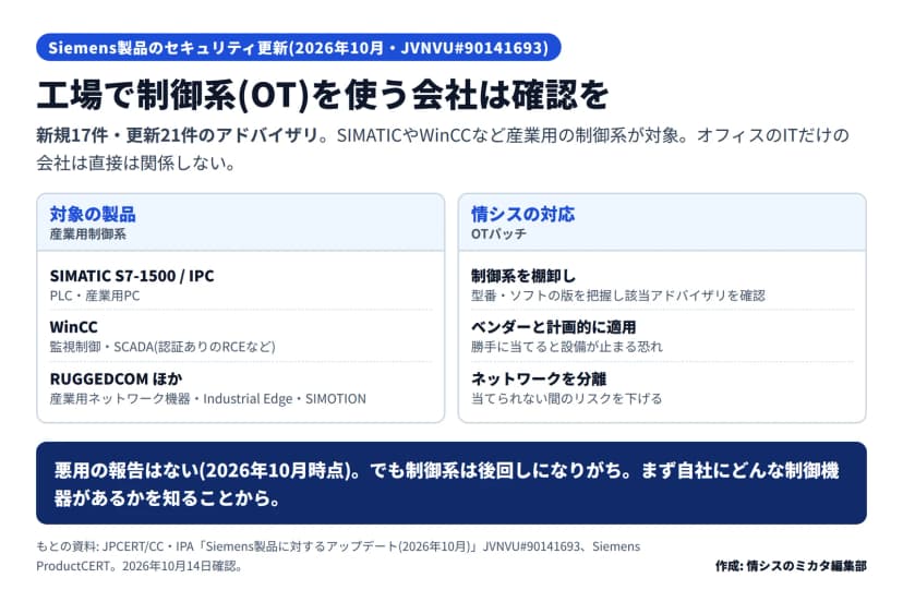 Siemens製品の2026年10月のセキュリティ更新の図。新規17件・更新21件のアドバイザリが対象で、SIMATICやWinCCなど産業用の制御系が対象、オフィスのITだけの会社は直接は関係しない。対象の製品=SIMATIC S7-1500やIPC(PLC・産業用PC)、WinCC(監視制御・SCADA、認証ありのRCEなど)、RUGGEDCOMほか(産業用ネットワーク機器・Industrial Edge・SIMOTION)。情シスの対応=制御系を棚卸しして型番とソフトの版を把握し該当アドバイザリを確認、ベンダーと計画的に適用(勝手に当てると設備が止まる恐れ)、ネットワークを分離して当てられない間のリスクを下げる。悪用の報告は2026年10月時点でないが制御系は後回しになりがちなので、まず自社にどんな制御機器があるかを知ることから、とある