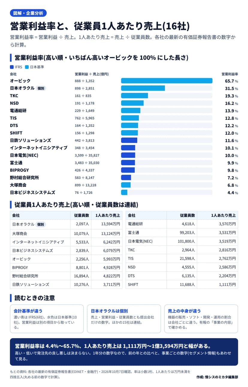 16社の営業利益率を高い順に並べた横棒の図と、従業員1人あたり売上の表。営業利益率は、オービック 65.7%、日本オラクル(個別) 31.5%、TKC 19.3%、NSD 16.2%、電通総研 13.9%、TIS 12.8%、DTS 12.2%、SHIFT 12.0%、日鉄ソリューションズ 11.6%、インターネットイニシアティブ 10.1%、日本電気(NEC) 10.0%、富士通 9.9%、BIPROGY 9.8%、野村総合研究所 7.2%、大塚商会 6.8%、日本ビジネスシステムズ 4.4%。1人あたり売上は高い順に、日本オラクル(個別) 13,594万円、大塚商会 13,124万円、インターネットイニシアティブ 6,242万円、日本ビジネスシステムズ 6,079万円、オービック 5,993万円、BIPROGY 4,928万円、野村総合研究所 4,822万円、日鉄ソリューションズ 3,711万円、電通総研 3,570万円、富士通 3,531万円、日本電気(NEC) 3,519万円、TKC 2,816万円、TIS 2,762万円、NSD 2,586万円、DTS 2,204万円、SHIFT 1,111万円。下に、会計基準が違うこと、日本オラクルは個別の数字であること、売上の中身が会社ごとに違うことの注意が並ぶ