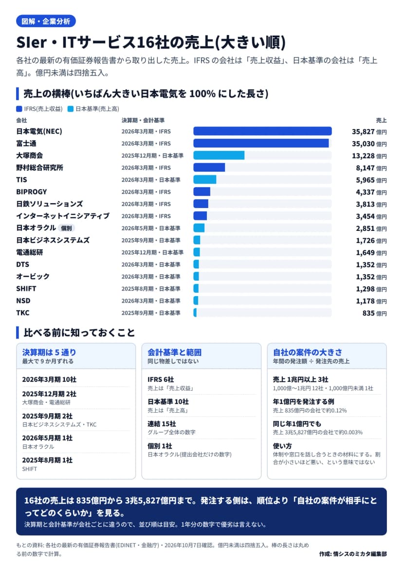 SIer・ITサービス16社の売上を大きい順に並べた横棒の図。日本電気(NEC) 35,827億円、富士通 35,030億円、大塚商会 13,228億円、野村総合研究所 8,147億円、TIS 5,965億円、BIPROGY 4,337億円、日鉄ソリューションズ 3,813億円、インターネットイニシアティブ 3,454億円、日本オラクル(個別) 2,851億円、日本ビジネスシステムズ 1,726億円、電通総研 1,649億円、DTS 1,352億円、オービック 1,352億円、SHIFT 1,298億円、NSD 1,178億円、TKC 835億円。棒の色は IFRS の6社と日本基準の10社で分けている。下に、決算期の内訳(2026年3月期10社、2025年12月期2社、2025年9月期2社、2026年5月期1社、2025年8月期1社)、会計基準と範囲(連結15社、個別は日本オラクルの1社)、自社の案件の大きさを測る式(年間の発注額 ÷ 発注先の売上。年1億円なら売上835億円の会社で約0.12%、売上3兆5,827億円の会社で約0.003%)が並ぶ