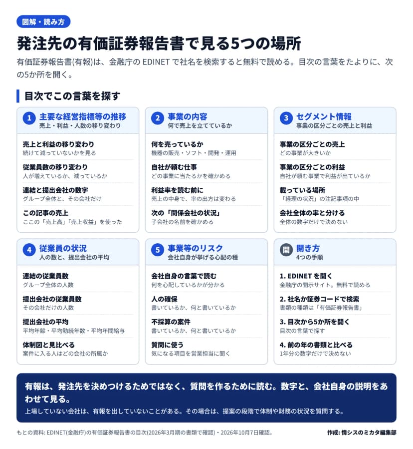 発注先の有価証券報告書で見る5つの場所をまとめた図。1 主要な経営指標等の推移(売上と利益、従業員数の移り変わり、連結と提出会社の数字)、2 事業の内容(何を売っているか、自社が頼む仕事はどの事業か)、3 セグメント情報(事業の区分ごとの売上と利益。経理の状況の注記事項の中)、4 従業員の状況(連結と提出会社の従業員数、提出会社の平均年齢・平均勤続年数・平均年間給与)、5 事業等のリスク(会社自身が挙げる心配の種)。開き方は、EDINET を開く、社名か証券コードで検索する、目次から5か所を開く、前の年の書類と比べる、の4つの手順