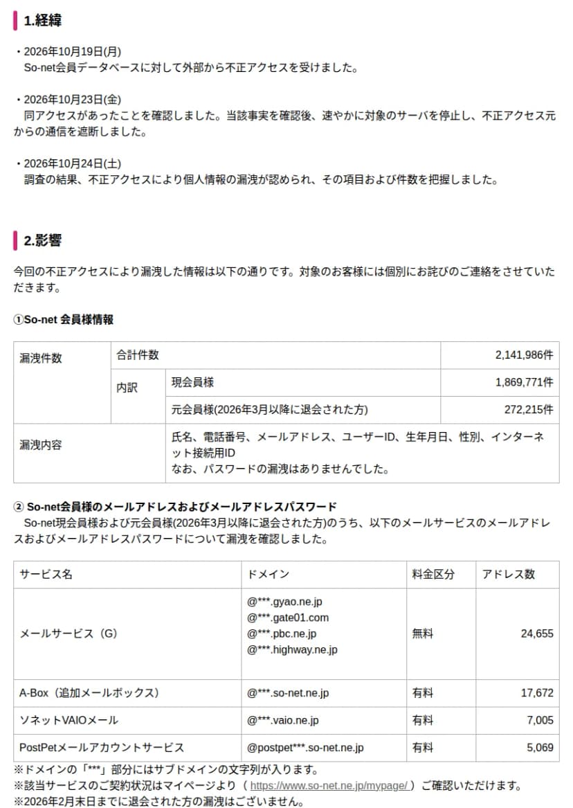 So-netのお知らせの一部。1.経緯に、2026年10月19日（月）にSo-net会員データベースが外部から不正アクセスを受けたこと、10月23日（金）にアクセスを確認し、対象のサーバを停止して不正アクセス元からの通信を遮断したこと、10月24日（土）に調査で個人情報の漏洩を認め、項目と件数を把握したことが書かれている。2.影響の①So-net会員様情報の表は、合計2,141,986件、内訳は現会員様1,869,771件、2026年3月以降に退会した元会員様272,215件、漏洩内容は氏名、電話番号、メールアドレス、ユーザーID、生年月日、性別、インターネット接続用IDで、パスワードの漏洩はないとしている。②メールアドレスおよびメールアドレスパスワードの表は、メールサービス（G）（gyao.ne.jp、gate01.com、pbc.ne.jp、highway.ne.jp、無料）24,655件、A-Box（追加メールボックス、so-net.ne.jp、有料）17,672件、ソネットVAIOメール（vaio.ne.jp、有料）7,005件、PostPetメールアカウントサービス（postpetで始まるso-net.ne.jp、有料）5,069件。2026年2月末日までに退会した人の漏洩はないとの注記がある