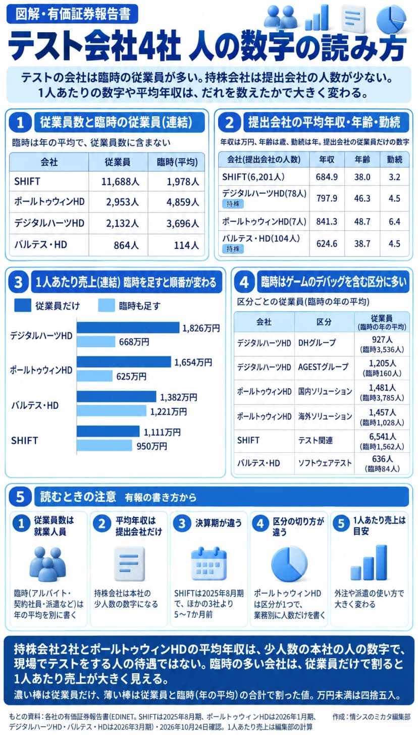 図解。題はテスト会社4社 人の数字の読み方。従業員数と臨時の従業員(連結・臨時は年の平均で従業員数に含まない): SHIFT 11,688人・1,978人、ポールトゥウィンHD 2,953人・4,859人、デジタルハーツHD 2,132人・3,696人、バルテス・HD 864人・114人。提出会社の平均年収(万円)・年齢(歳)・勤続(年): SHIFT(6,201人)684.9・38.0・3.2、デジタルハーツHD(78人・持株)797.9・46.3・4.5、ポールトゥウィンHD(7人)841.3・48.7・6.4、バルテス・HD(104人・持株)624.6・38.7・4.5。1人あたり売上(連結)、従業員だけで割ると/臨時も足すと: デジタルハーツHD 1,826万円/668万円、ポールトゥウィンHD 1,654万円/625万円、バルテス・HD 1,382万円/1,221万円、SHIFT 1,111万円/950万円。臨時はゲームのデバッグを含む区分に多い: デジタルハーツHDのDHグループ927人(臨時3,536人)、AGESTグループ1,205人(臨時160人)、ポールトゥウィンHDの国内ソリューション1,481人(臨時3,785人)、海外ソリューション1,457人(臨時1,028人)、SHIFTのテスト関連6,541人(臨時1,562人)、バルテス・HDのソフトウェアテスト636人(臨時84人)。読むときの注意: 従業員数は就業人員で臨時は年の平均を別に書く、平均年収は提出会社だけ、決算期が違う(SHIFTは2025年8月期でほかの3社より5〜7か月前)、区分の切り方が違う、1人あたり売上は目安。まとめ: 持株会社2社とポールトゥウィンHDの平均年収は少人数の本社の人の数字で、現場でテストをする人の待遇ではない。臨時の多い会社は従業員だけで割ると1人あたり売上が大きく見える