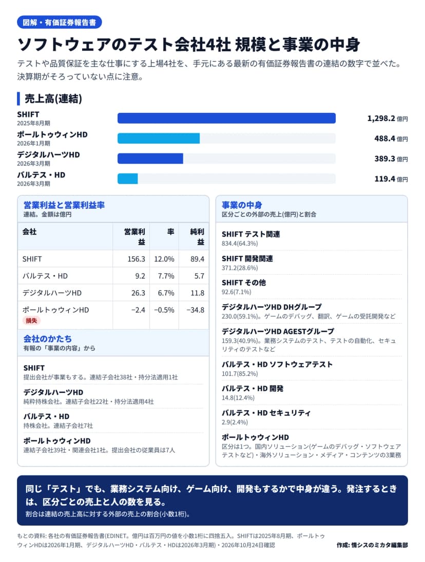 図解。題はソフトウェアのテスト会社4社 規模と事業の中身。売上高(連結): SHIFT 1,298.2億円(2025年8月期)、ポールトゥウィンHD 488.4億円(2026年1月期)、デジタルハーツHD 389.3億円(2026年3月期)、バルテス・HD 119.4億円(2026年3月期)。営業利益と率と純利益(億円): SHIFT 156.3・12.0%・89.4、バルテス・HD 9.2・7.7%・5.7、デジタルハーツHD 26.3・6.7%・11.8、ポールトゥウィンHD −2.4・−0.5%・−34.8(損失)。会社のかたち: SHIFTは提出会社が事業もし連結子会社38社・持分法適用1社、デジタルハーツHDは純粋持株会社で連結子会社22社・持分法適用4社、バルテス・HDは持株会社で連結子会社7社、ポールトゥウィンHDは連結子会社39社・関連会社1社で提出会社の従業員は7人。事業の中身(区分ごとの外部の売上・億円と割合): SHIFTはテスト関連834.4(64.3%)・開発関連371.2(28.6%)・その他92.6(7.1%)、デジタルハーツHDはDHグループ230.0(59.1%、ゲームのデバッグ、翻訳、ゲームの受託開発など)・AGESTグループ159.3(40.9%、業務システムのテスト、テストの自動化、セキュリティのテストなど)、バルテス・HDはソフトウェアテスト101.7(85.2%)・開発14.8(12.4%)・セキュリティ2.9(2.4%)、ポールトゥウィンHDは区分が1つで国内ソリューション・海外ソリューション・メディア・コンテンツの3業務。まとめ: 同じテストでも業務システム向け、ゲーム向け、開発もするかで中身が違う。発注するときは区分ごとの売上と人の数を見る