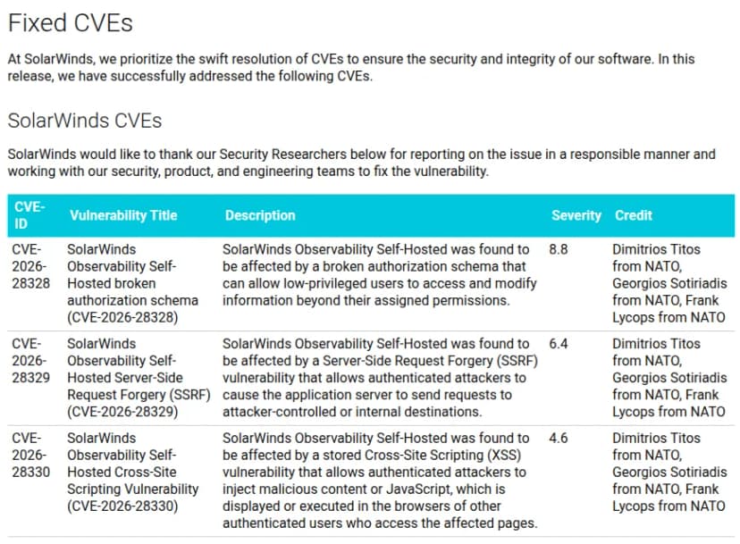SolarWindsのリリースノートの画面。Fixed CVEsの見出しの下に、SolarWinds CVEsの表があり、CVE-2026-28328(権限の仕組みの欠陥、低い権限の利用者が割り当てを超えて情報を見たり書き換えたりできる、8.8)、CVE-2026-28329(SSRF、6.4)、CVE-2026-28330(保存型のXSS、4.6)が並び、報告者はNATOの3人。下にThird-party CVEsの表の始まり