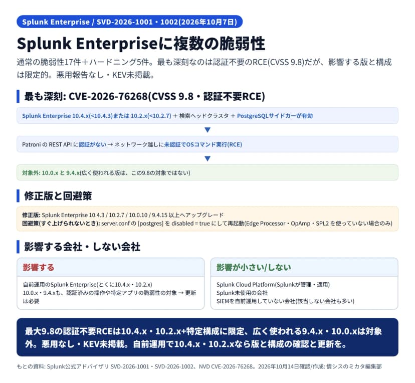 Splunk Enterpriseの脆弱性の図解。SVD-2026-1001の17件とSVD-2026-1002のハードニング5件。最も深刻なCVE-2026-76268(CVSS9.8・認証不要RCE)の条件は、Splunk Enterprise 10.4.x(10.4.3未満)または10.2.x(10.2.7未満)かつ検索ヘッドクラスタでPostgreSQLサイドカーが有効なときで、PatroniのREST APIに認証がなくネットワーク越しに未認証でOSコマンド実行に至る。対象外は10.0.xと9.4.x(広く使われる版はこの9.8の対象ではない)。修正版は10.4.3/10.2.7/10.0.10/9.4.15以上、回避策はserver.confの[postgres]をdisabled=trueにして再起動(Edge Processor・OpAmp・SPL2未使用の場合のみ)。影響するのは自前運用のSplunk Enterprise(とくに10.4.x・10.2.x)で、Splunk Cloud PlatformはSplunkが管理、Splunk未使用やSIEMを自前運用していない会社は該当しないことも多い。悪用報告なし・KEV未掲載