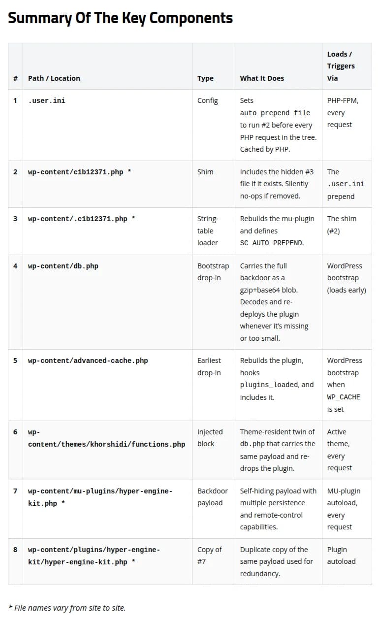 Sucuriの報告の表「Summary Of The Key Components」(英語)。1は.user.iniでauto_prepend_fileを設定し、すべてのPHPの処理の前に2を動かす。2はwp-content直下のPHPで、隠しファイルの3があれば読み込む。3はwp-content直下の点で始まる隠しファイルで、mu-pluginを作り直す。4はwp-content/db.phpで、本体を丸ごと抱え、プラグインが無いか小さいと書き戻す。5はwp-content/advanced-cache.phpで、WP_CACHEが有効なとき最も早く読まれ、プラグインを作り直して読み込む。6は使っているテーマのfunctions.phpに足された塊で、db.phpと同じく本体を書き戻す。7はmu-pluginsの偽のプラグインでバックドアの本体。8はpluginsの同じ偽のプラグインで写し。ファイル名はサイトごとに変わる、と注記がある