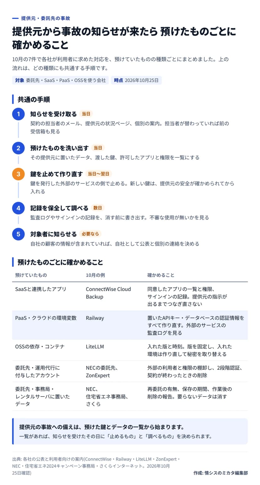 図解。共通の手順5つ: 知らせを受け取る(当日)、預けたものを洗い出す(当日)、鍵を止めて作り直す(当日〜翌日)、記録を保全して調べる(数日)、対象者に知らせる(必要なら)。預けたものごとの表: SaaSと連携したアプリ(ConnectWise Cloud Backup、同意したアプリと権限とサインインの記録)、PaaS・クラウドの環境変数(Railway、鍵をすべて作り直し監査ログを見る)、OSSの依存・コンテナ(LiteLLM、入れた版と時刻、版を固定し作り直す)、委託先・運用代行に付与したアカウント(NECの委託先・ZonExpert、外部の利用者と権限の棚卸し、2段階認証、契約終了時の削除)、委託先・事務局・レンタルサーバに置いたデータ(再委託の有無、保存の期間、削除の報告)。