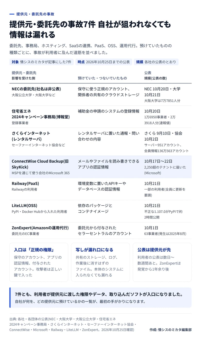 図解。提供元・委託先の事故7件の表。NECの委託先(大阪公立大学・大阪大学など、保守のアカウントと共有のクラウドストレージ、大阪大学は7万7851人分)、住宅省エネ2024キャンペーン事務局(登録事業者、補助金の申請のシステム、1万6950事業者・2万3918人分)、さくらのレンタルサーバ(セーファーインターネット協会など、通報・問い合わせの内容、951アカウントと会員情報136万563アカウント)、ConnectWise Cloud Backup(Microsoft 365を読み書きできるアプリの認証情報、2,250超のテナント)、Railway(環境変数のAPIキーなど)、LiteLLM(依存のパッケージ、不正な1.107.0が約2時間)、ZonExpert(セラーセントラルのアカウント、63事業者)。下に3つの型: 入口は正規の権限、写しが漏れ口になる、公表は提供元が先。まとめ: 7件とも、利用者が提供元に渡した権限やデータ、取り込んだソフトが入口。