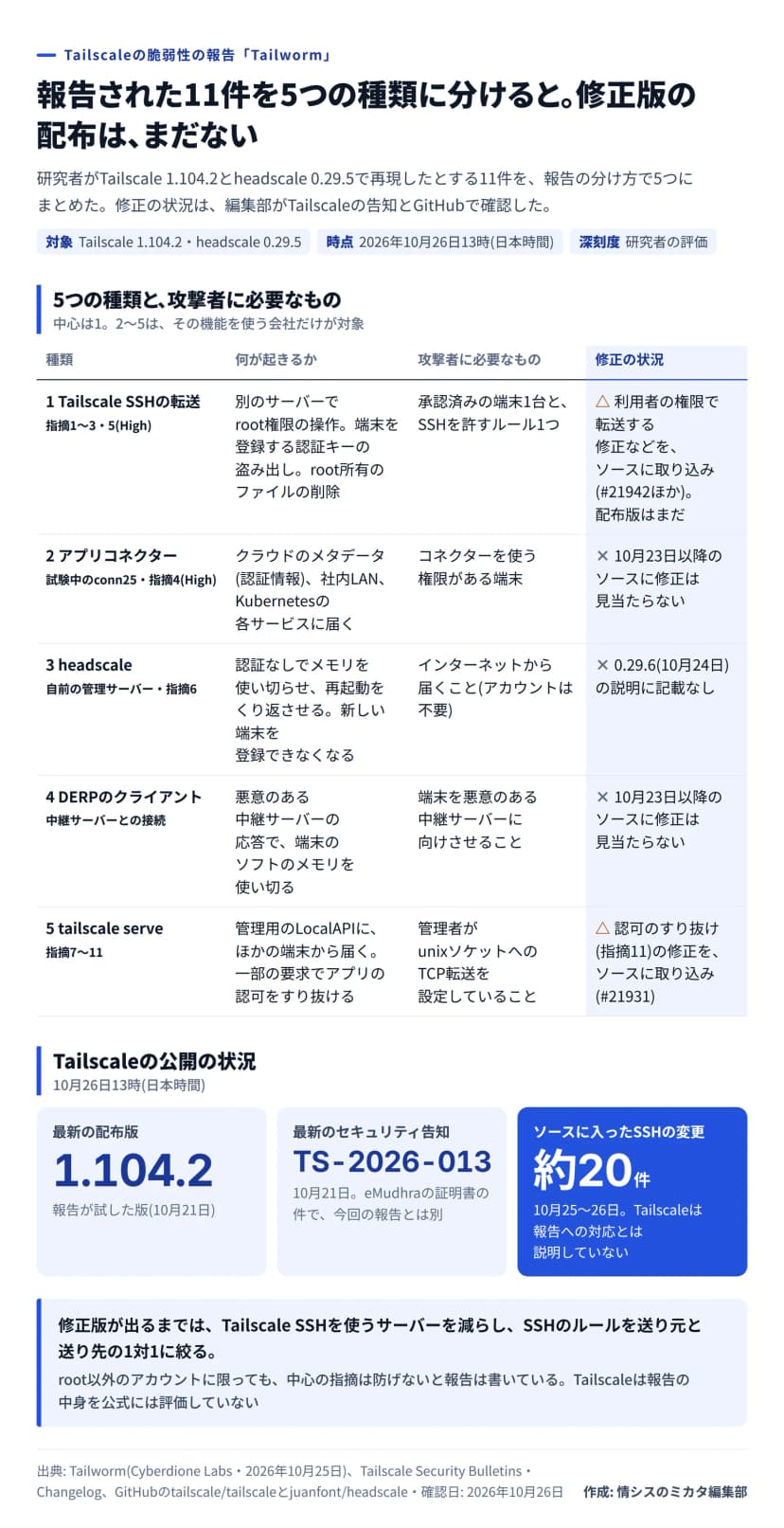 図解。題は、報告された11件を5つの種類に分けると、修正版の配布はまだない。対象はTailscale 1.104.2とheadscale 0.29.5、時点は2026年10月26日13時、深刻度は研究者の評価。表: 1 Tailscale SSHの転送(指摘1〜3・5、High)は、別のサーバーでroot権限の操作、認証キーの盗み出し、root所有のファイルの削除。必要なのは承認済みの端末1台とSSHを許すルール1つ。利用者の権限で転送する修正などをソースに取り込み済み(#21942ほか)で、配布版はまだ。2 アプリコネクター(試験中のconn25、指摘4)は、クラウドのメタデータや社内LAN、Kubernetesの各サービスに届く。必要なのはコネクターを使う権限がある端末。10月23日以降のソースに修正は見当たらない。3 headscale(指摘6)は、認証なしでメモリを使い切らせ再起動をくり返させる。インターネットから届けばよく、0.29.6の説明に記載なし。4 DERPのクライアントは、悪意のある中継サーバーの応答でメモリを使い切る。修正は見当たらない。5 tailscale serve(指摘7〜11)は、LocalAPIにほかの端末から届き、一部の要求で認可をすり抜ける。指摘11の修正をソースに取り込み(#21931)。公開の状況: 最新の配布版は1.104.2(10月21日)、最新のセキュリティ告知はTS-2026-013(10月21日、eMudhraの件で別)、ソースに入ったSSHの変更は10月25〜26日に約20件。まとめ: 修正版が出るまでは、Tailscale SSHを使うサーバーを減らし、SSHのルールを1対1に絞る