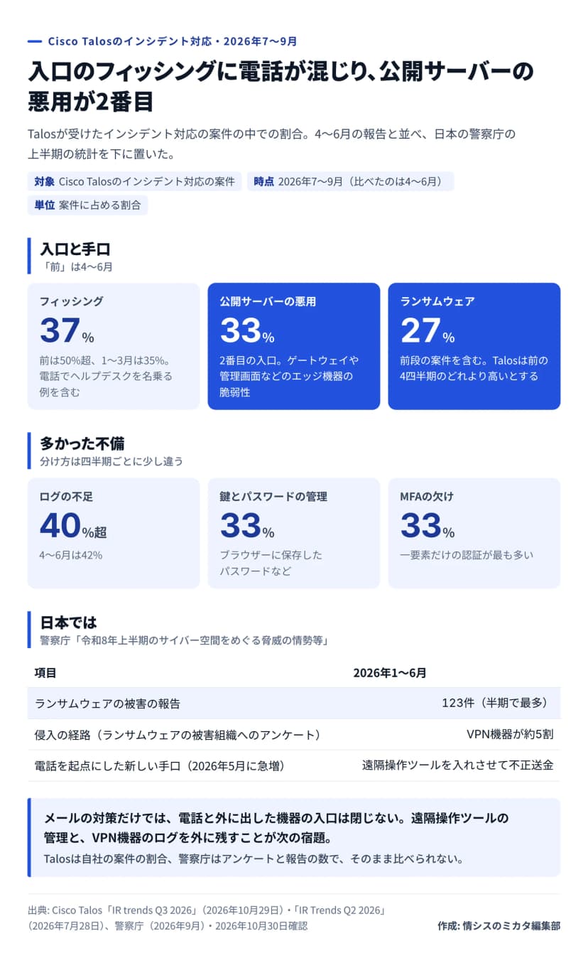図解。題は「入口のフィッシングに電話が混じり、公開サーバーの悪用が2番目」。Cisco Talosの2026年7〜9月のインシデント対応の案件の割合。入口と手口: フィッシング37%（前は50%超、1〜3月は35%。電話でヘルプデスクを名乗る例を含む）、公開サーバーの悪用33%（2番目の入口。ゲートウェイや管理画面などのエッジ機器の脆弱性）、ランサムウェア27%（前段の案件を含む。Talosは前の4四半期のどれより高いとする）。多かった不備: ログの不足40%超（4〜6月は42%）、鍵とパスワードの管理33%（ブラウザーに保存したパスワードなど）、MFAの欠け33%（一要素だけの認証が最も多い）。日本では（警察庁・2026年1〜6月）: ランサムウェアの被害の報告123件で半期で最多、ランサムウェアの被害組織へのアンケートで侵入の経路はVPN機器が約5割、2026年5月に電話を起点に遠隔操作ツールを入れさせる不正送金が急増。まとめ: メールの対策だけでは電話と外に出した機器の入口は閉じない