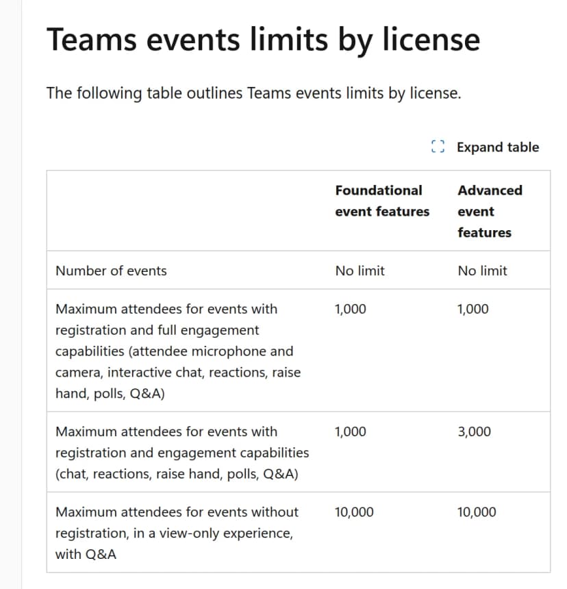 Teams events limits by licenseの表。列はFoundational event featuresとAdvanced event features。イベント数はどちらもNo limit。登録と全機能つきは1,000と1,000、登録とやり取りつきは1,000と3,000、登録なしの視聴のみはどちらも10,000