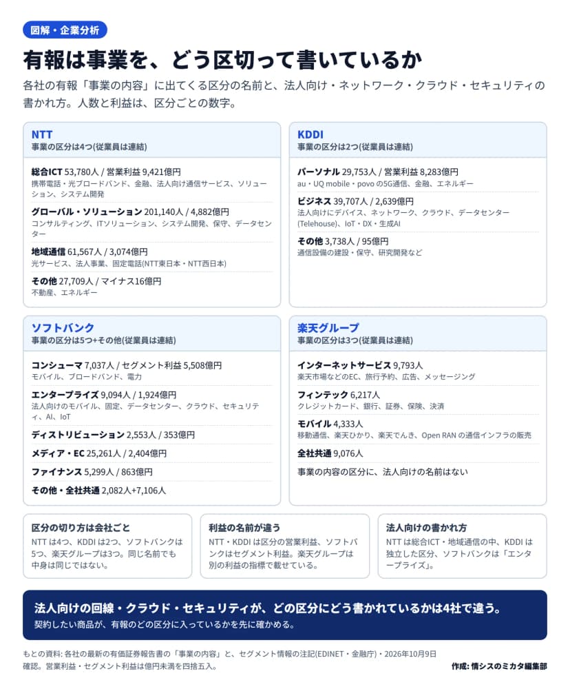 4社の有報の事業の区分を並べた図。NTTは総合ICT、グローバル・ソリューション、地域通信、その他の4つ。KDDIはパーソナル、ビジネス、その他。ソフトバンクはコンシューマ、エンタープライズ、ディストリビューション、メディア・EC、ファイナンス、その他。楽天グループはインターネットサービス、フィンテック、モバイルの3つ。区分ごとの従業員数と利益、法人向けの書かれ方の違いが並ぶ