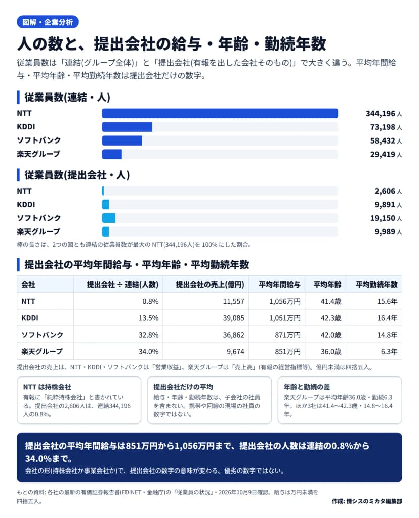 4社の連結と提出会社の従業員数の横棒の図と、提出会社の平均年間給与・平均年齢・平均勤続年数の表。給与はNTT 1,056万円、KDDI 1,051万円、ソフトバンク 871万円、楽天グループ 851万円。年齢は41.4歳、42.3歳、42.0歳、36.0歳。勤続は15.6年、16.4年、14.8年、6.3年。提出会社の人数は連結の0.8%、13.5%、32.8%、34.0%。NTTは純粋持株会社であること、給与などは提出会社だけの数字であることの注意が並ぶ