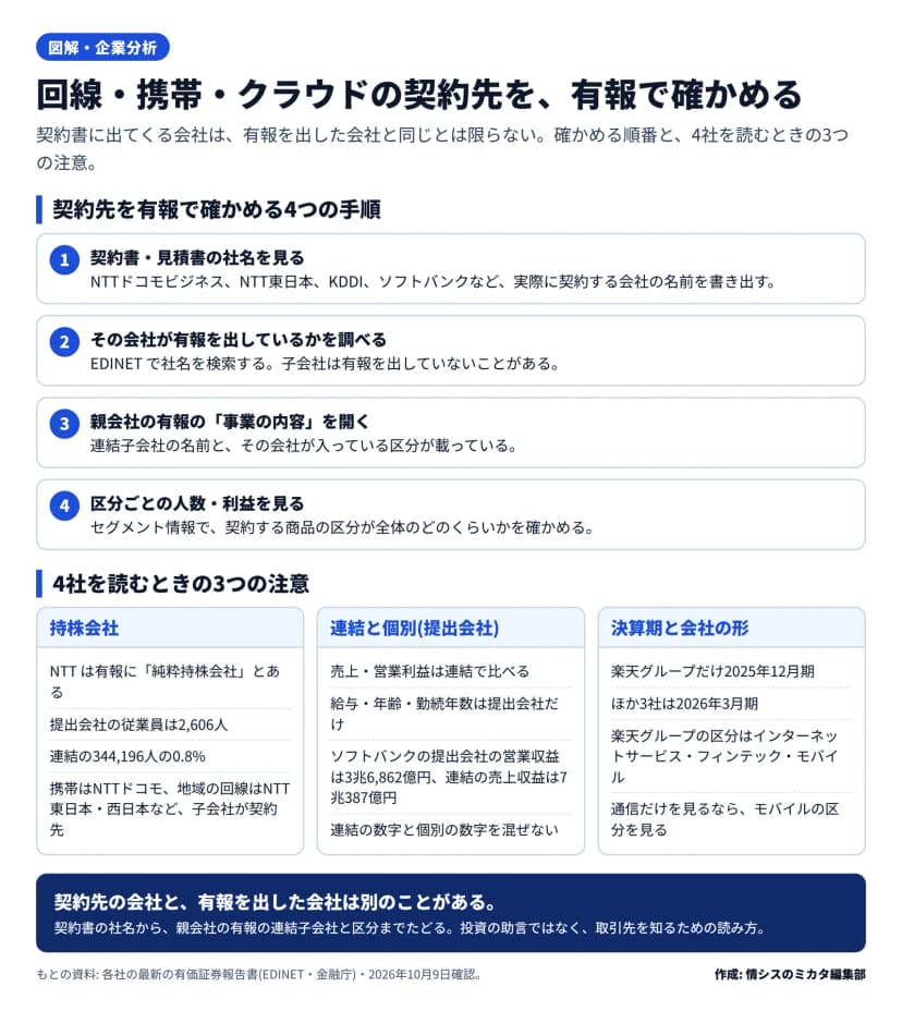 契約書の社名を見る、その会社が有報を出しているか調べる、親会社の有報の事業の内容を開く、区分ごとの人数と利益を見る、の4つの手順の図。注意として、持株会社(NTTの提出会社は連結の0.8%)、連結と個別(ソフトバンクの提出会社の営業収益3兆6,862億円と連結の売上収益7兆387億円)、決算期と会社の形(楽天グループだけ2025年12月期)が並ぶ