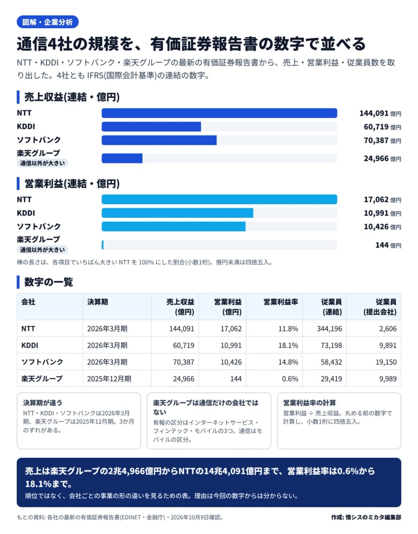 通信4社の連結の売上収益と営業利益の横棒の図と数字の表。売上収益はNTT 144,091億円、KDDI 60,719億円、ソフトバンク 70,387億円、楽天グループ 24,966億円。営業利益はNTT 17,062億円、KDDI 10,991億円、ソフトバンク 10,426億円、楽天グループ 144億円。営業利益率は11.8%、18.1%、14.8%、0.6%。従業員数は連結が344,196人、73,198人、58,432人、29,419人、提出会社が2,606人、9,891人、19,150人、9,989人。決算期は楽天グループだけ2025年12月期で、ほかは2026年3月期
