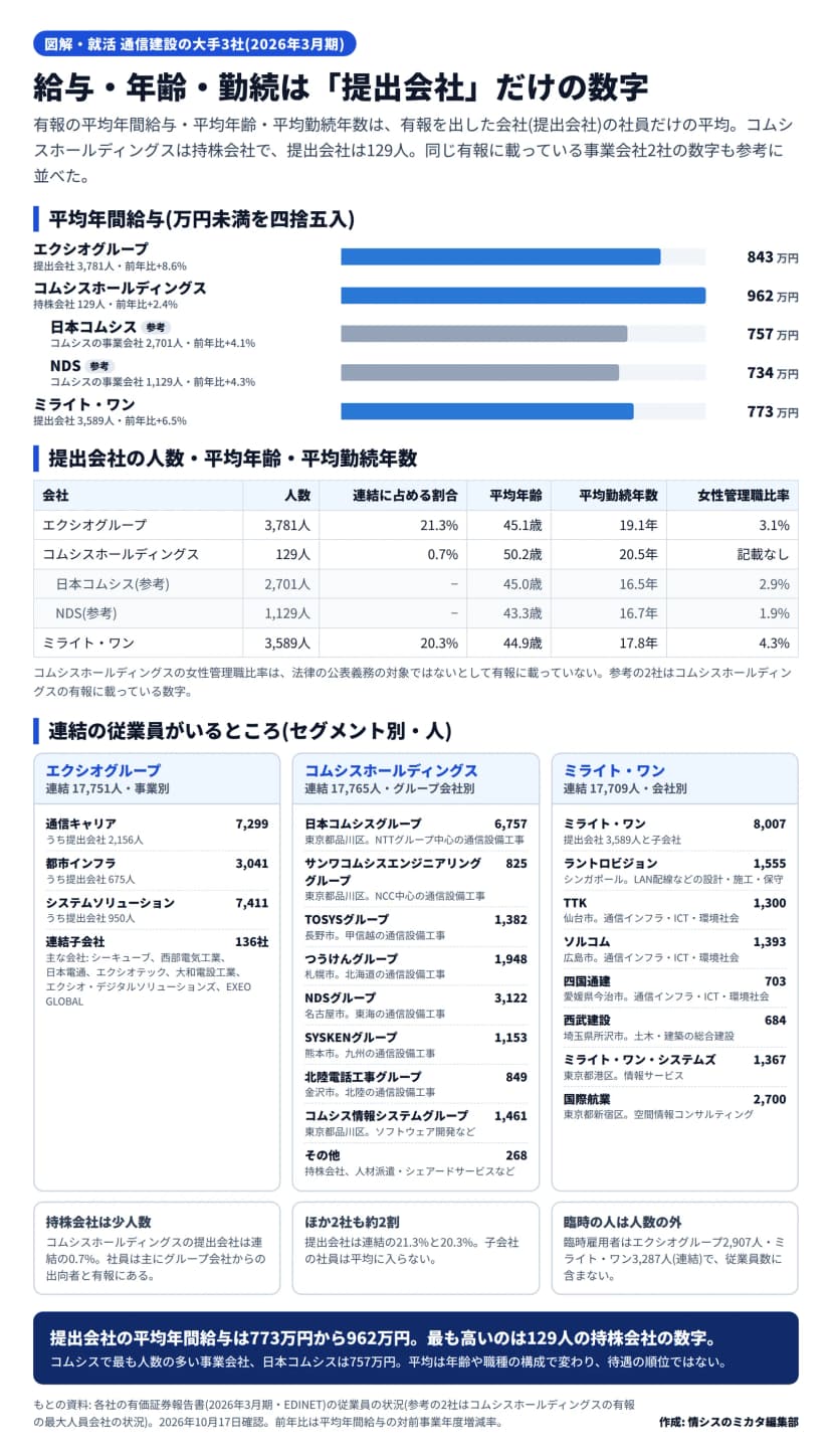 提出会社の平均年間給与の横棒と、人数・平均年齢・平均勤続年数の表、セグメント別の従業員数の図。平均年間給与はエクシオグループ843万円(3,781人・前年比+8.6%)、コムシスホールディングス962万円(持株会社・129人・+2.4%)、参考の日本コムシス757万円(2,701人・+4.1%)とNDS734万円(1,129人・+4.3%)、ミライト・ワン773万円(3,589人・+6.5%)。平均年齢は45.1歳・50.2歳・45.0歳・43.3歳・44.9歳、平均勤続年数は19.1年・20.5年・16.5年・16.7年・17.8年、女性管理職比率は3.1%・記載なし・2.9%・1.9%・4.3%。提出会社が連結に占める割合は21.3%・0.7%・20.3%。連結の従業員はエクシオグループが通信キャリア7,299人・都市インフラ3,041人・システムソリューション7,411人(連結子会社136社)、コムシスホールディングスが日本コムシスグループ6,757人など9区分、ミライト・ワンがミライト・ワン8,007人・国際航業2,700人など8区分。臨時雇用者(エクシオグループ2,907人・ミライト・ワン3,287人)は人数に含まない