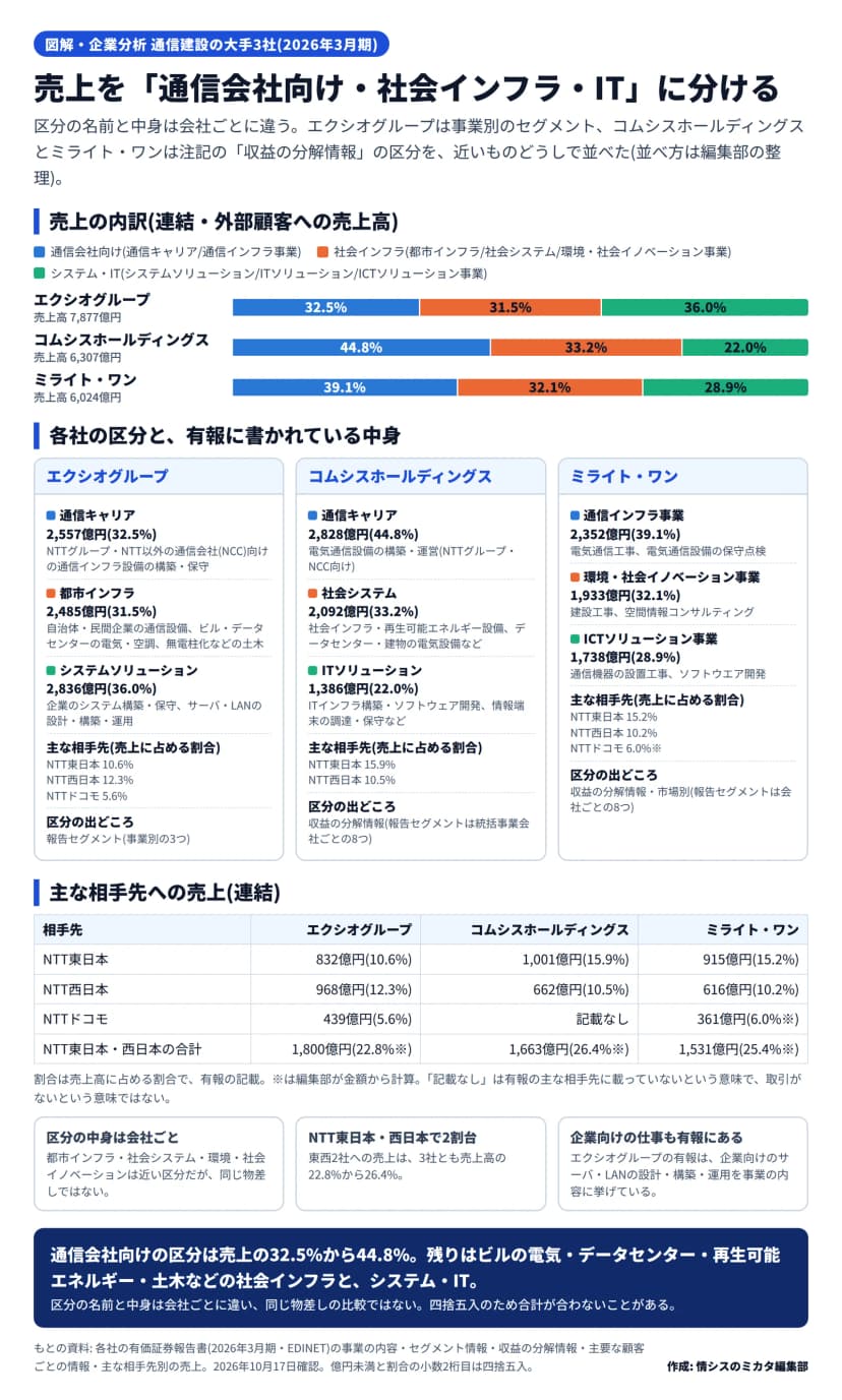 3社の売上の内訳の100%積み上げ横棒と区分ごとの説明、主な相手先の表の図。エクシオグループは通信キャリア2,557億円(32.5%)・都市インフラ2,485億円(31.5%)・システムソリューション2,836億円(36.0%)。コムシスホールディングスは通信キャリア2,828億円(44.8%)・社会システム2,092億円(33.2%)・ITソリューション1,386億円(22.0%)。ミライト・ワンは通信インフラ事業2,352億円(39.1%)・環境・社会イノベーション事業1,933億円(32.1%)・ICTソリューション事業1,738億円(28.9%)。主な相手先への売上はNTT東日本832億円(10.6%)・1,001億円(15.9%)・915億円(15.2%)、NTT西日本968億円(12.3%)・662億円(10.5%)・616億円(10.2%)、NTTドコモはエクシオグループ439億円(5.6%)・ミライト・ワン361億円(6.0%)でコムシスホールディングスは記載なし、東西の合計は1,800億円(22.8%)・1,663億円(26.4%)・1,531億円(25.4%)。区分の名前と中身は会社ごとに違うという注意つき